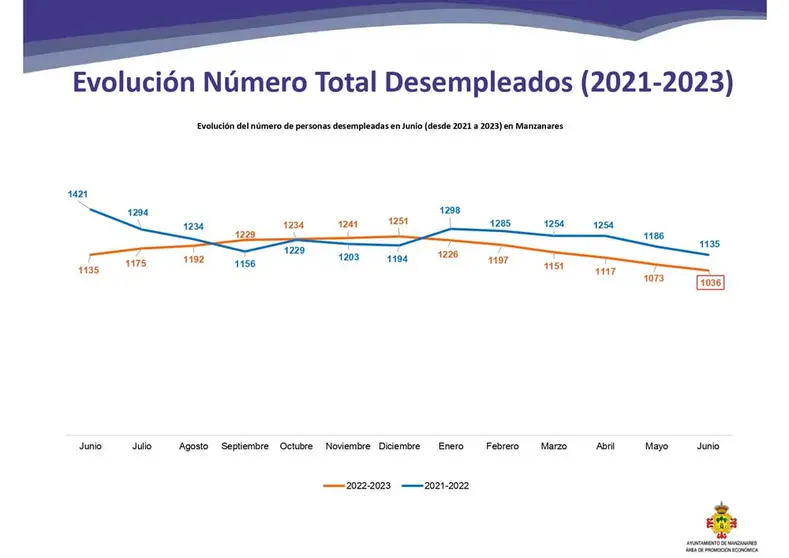 Evolución número total de personas desempleadas 2021-23