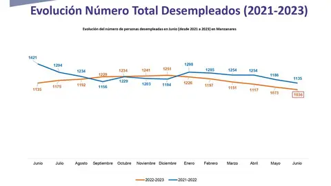 Evoluci&oacute;n n&uacute;mero total de personas desempleadas 2021-23