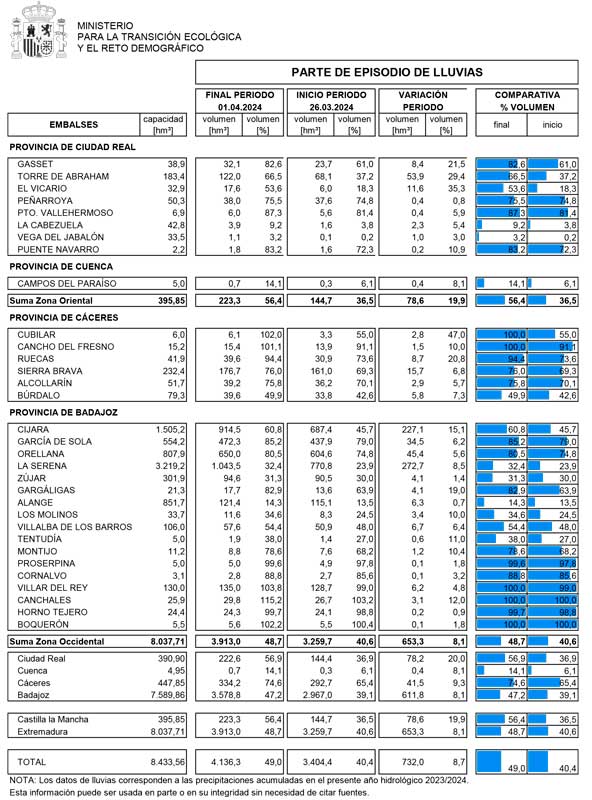 parte-embalses