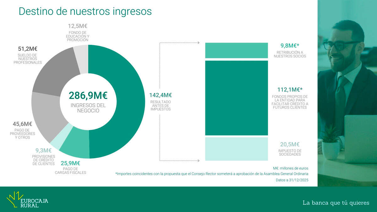 eurocaja-ingresos